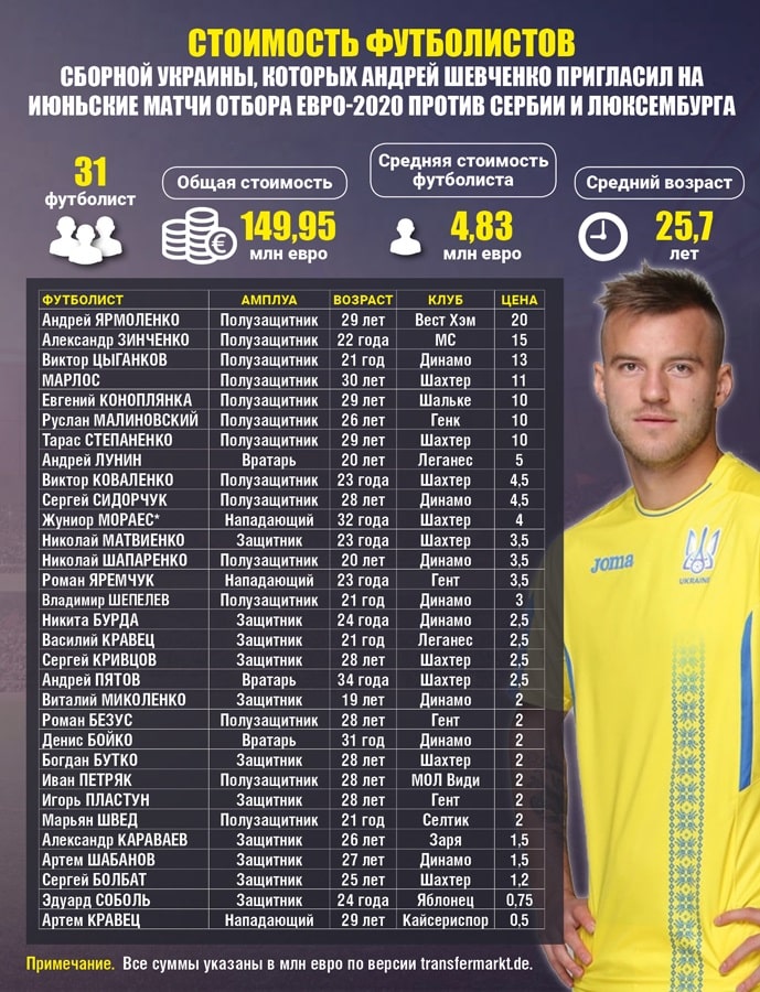 Возвращение Ярмоленко в сборную увеличило общую "стоимость" сине-желтых на 730 тис евро - изображение 1