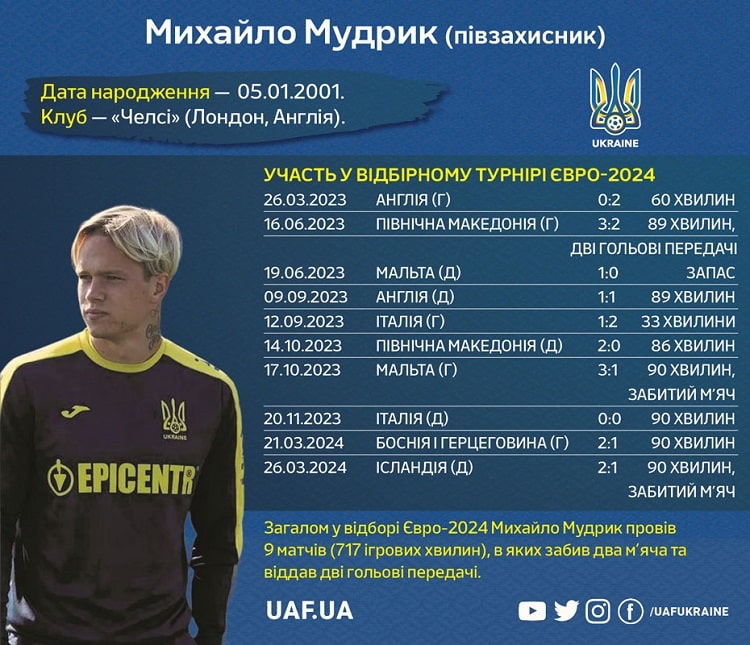 Отборочный турнир Евро-2024: Михаил Мудрык и участие украинской сборной в соревнованиях